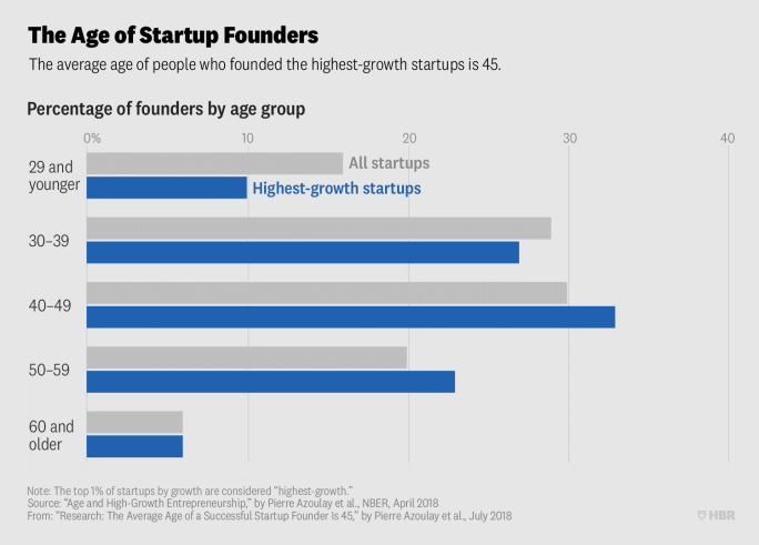 HBR-Age-moyen-startups